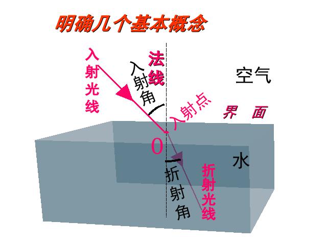 初二上册物理物理4.4光的折射上课下载第7页