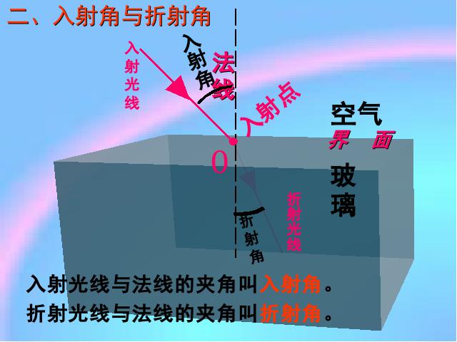 初二上册物理物理4.4光的折射ppt比赛获奖教学课件第4页