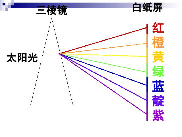 初二上册物理物理教研课ppt4.5光的色散课件第9页