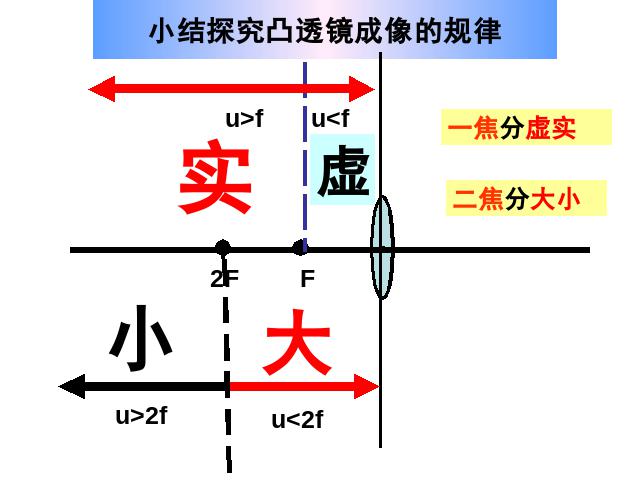 初二上册物理物理5.3凸透镜成像的规律ppt比赛获奖教学课件第10页