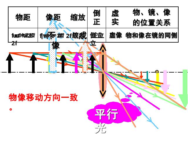 初二上册物理物理5.3凸透镜成像的规律ppt比赛获奖教学课件第5页