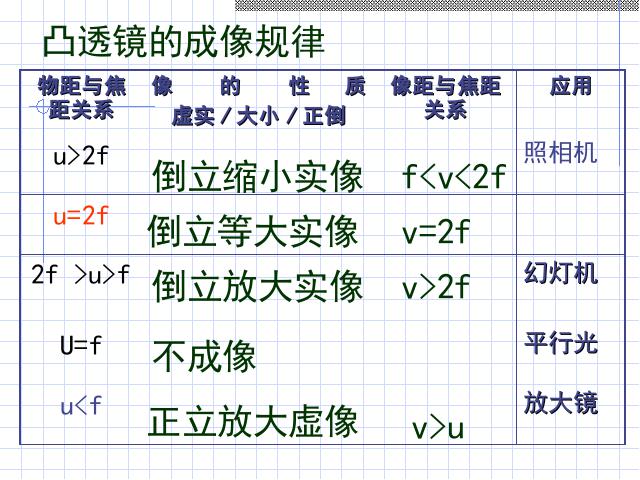 初二上册物理物理5.4眼睛和眼镜ppt比赛获奖教学课件第2页