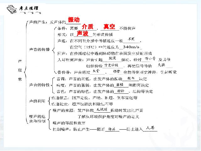 初二上册物理物理第二章声现象期末总复习优质课第3页