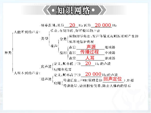 初二上册物理物理第二章声现象期末总复习优质课第4页