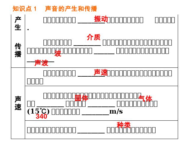 初二上册物理物理第二章声现象期末总复习ppt比赛获奖教学课件第2页