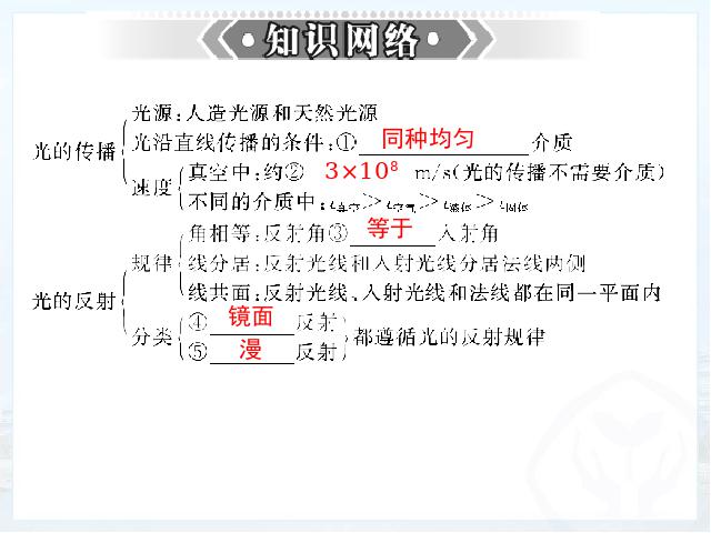 初二上册物理第四章光现象期末总复习物理公开课第3页