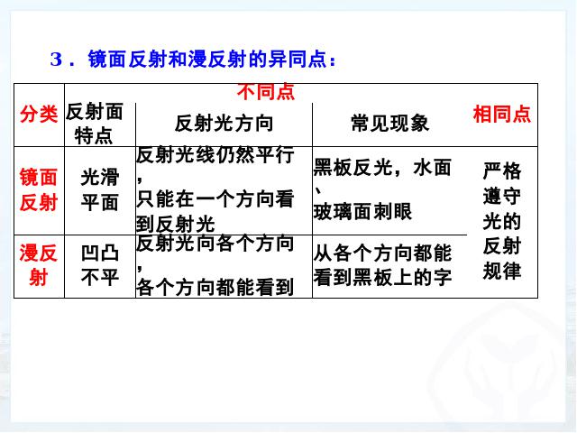 初二上册物理第四章光现象期末总复习物理公开课第8页