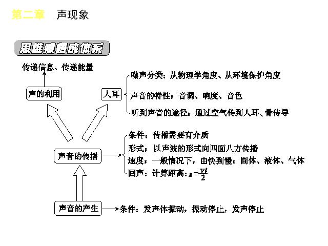 初二上册物理第二章声现象期末总复习PPT教学原创课件(物理)第3页