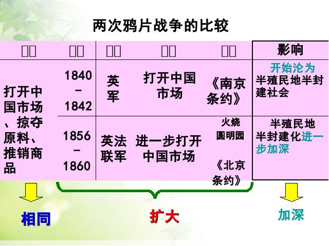 初二上册历史第2课第二次鸦片战争期间列强侵华罪行历史公开课ppt课第9页