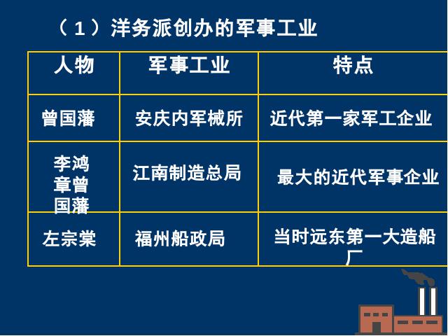 初二上册历史第6课洋务运动PPT教学自制课件(历史)第7页