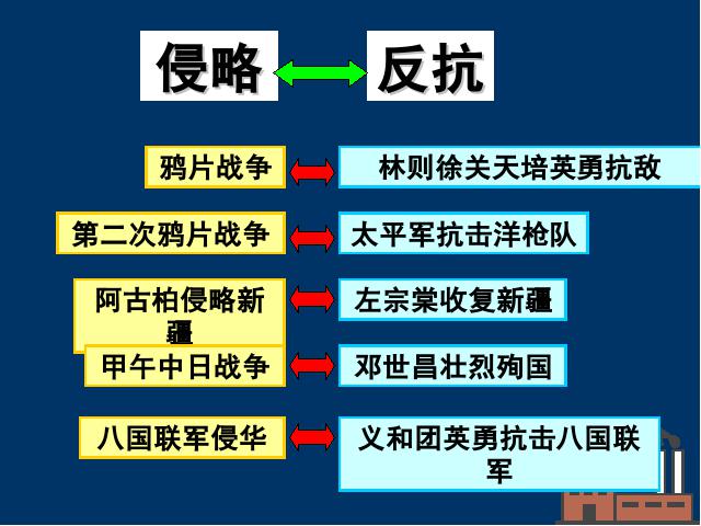 初二上册历史历史第6课洋务运动ppt比赛获奖教学课件第1页