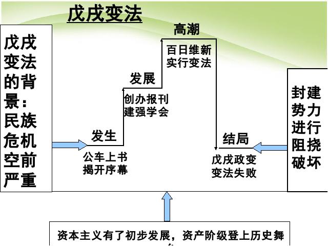 初二上册历史第7课戊戌变法历史公开课第6页