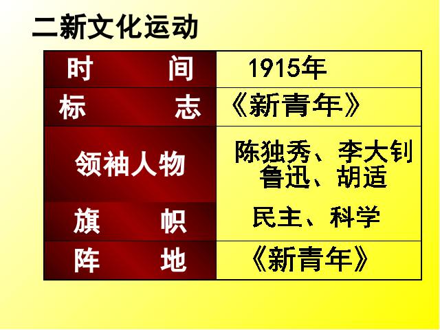 初二上册历史历史第9课新文化运动ppt比赛获奖教学课件第5页