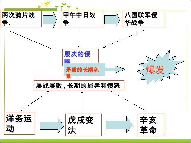 初二上册历史五四爱国运动和中国共产党的成立优质课第2页