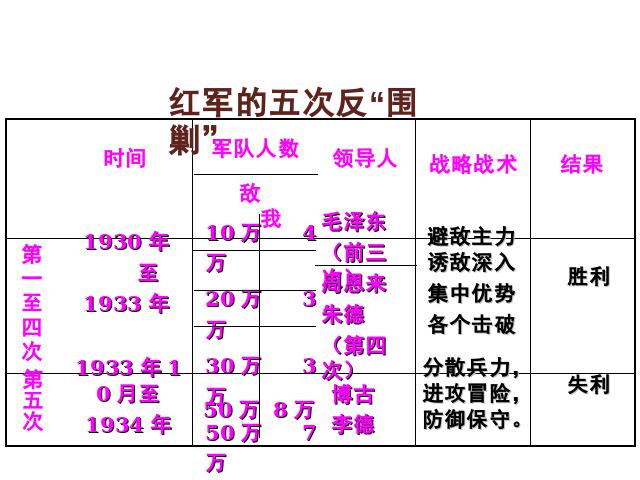 初二上册历史2017新历史公开课《中国工农红军长征》第6页