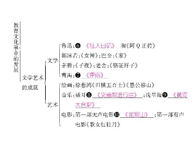 初二上册历史历史优质课《教育文化事业的发展》第5页