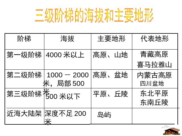 初二上册地理地理中国的自然环境第1节地形和地势上课下载第6页