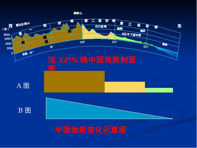 初二上册地理地理中国的自然环境第1节地形和地势ppt原创课件（）第4页