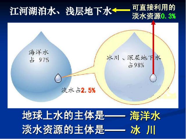 初二上册地理地理中国的自然资源水资源精品第7页