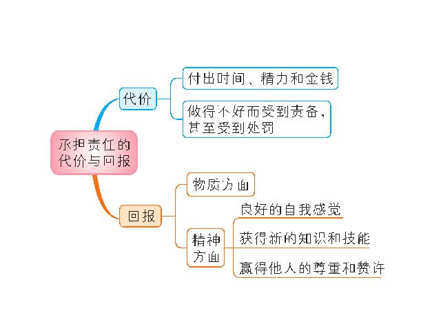 初二上册道德与法治新道德与法治优质课《做负责任的人》第8页