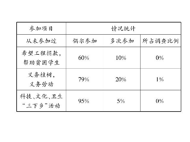 初二上册道德与法治教研课《服务社会》(道德与法治第5页