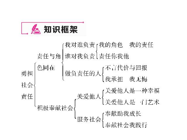 初二上册道德与法治道德与法治《勇担社会责任总复习》第2页