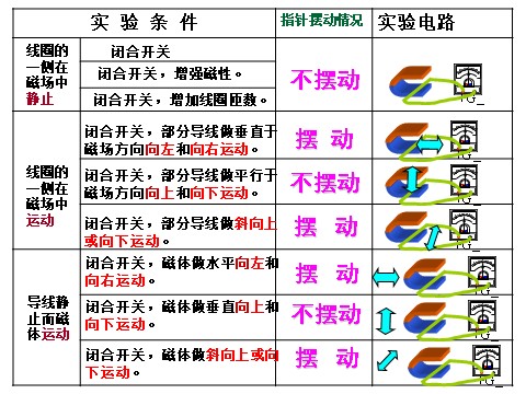 初二下册科学（教科版）教研课1.5磁生电ppt课件(新浙教版八年级科学)第5页