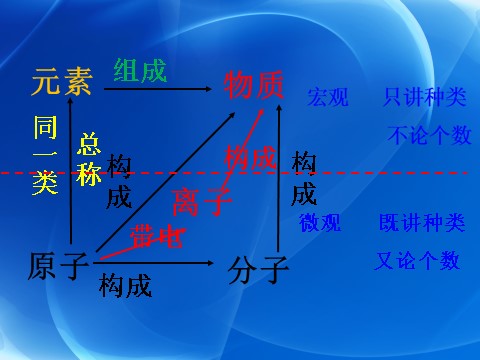 初二下册科学（教科版）新浙教版八年级科学2.4组成物质的元素ppt课件第5页