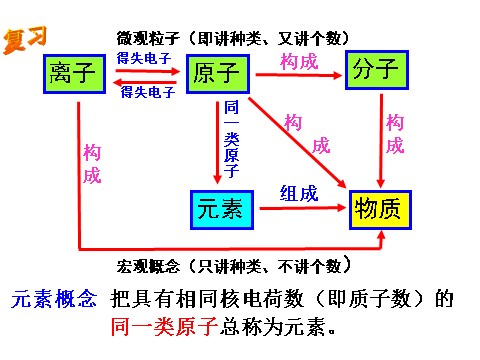 初二下册科学（教科版）新浙教版八年级科学原创2.4组成物质的元素ppt课件第2页