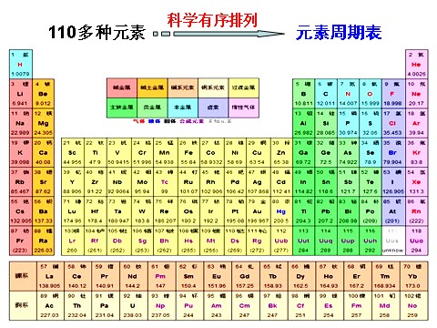 初二下册科学（教科版）新浙教版八年级科学原创2.4组成物质的元素ppt课件第4页