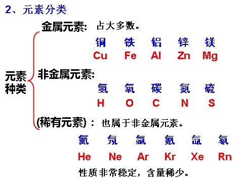 初二下册科学（教科版）新浙教版八年级科学原创2.4组成物质的元素ppt课件第5页