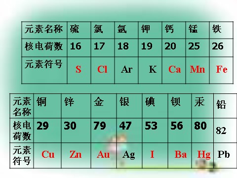 初二下册科学（教科版）八年级科学新浙教版2.5表示元素的符号ppt课件第7页