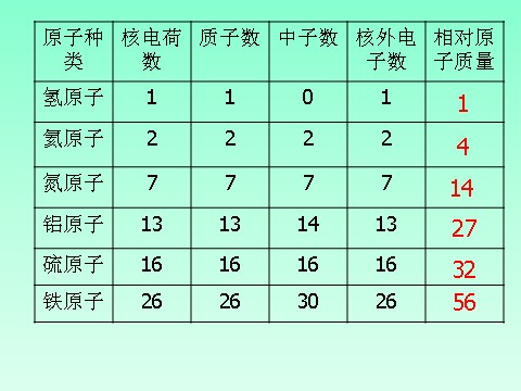 初二下册科学（教科版）教研课2.7元素符号表示的量ppt课件第4页