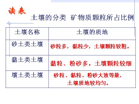 初二下册科学（教科版）新浙教版八年级科学精品4.2各种各样的土壤ppt课件第9页