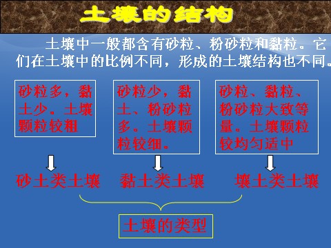 初二下册科学（教科版）新浙教版八下科学4.2各种各样的土壤ppt课件第8页