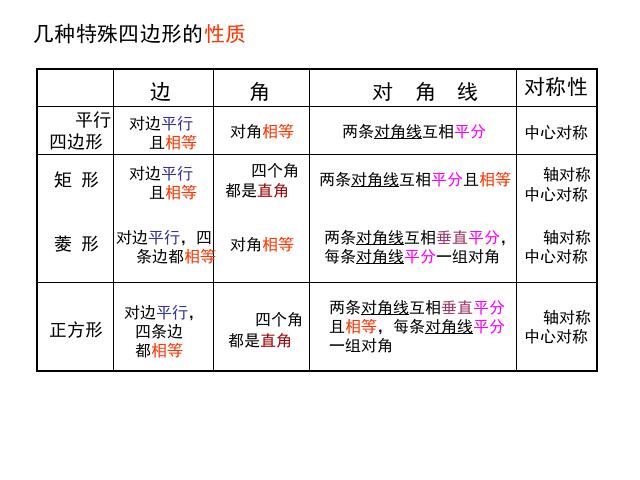 初二下册数学《第18章平行四边形小结复习题18》数学第3页