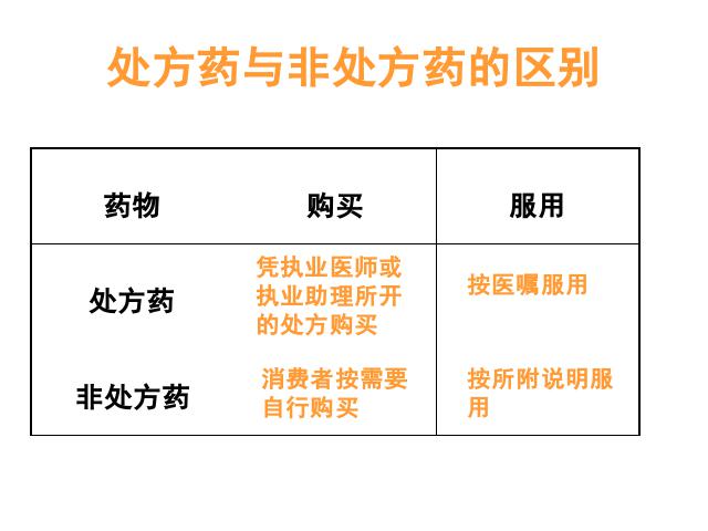 初二下册生物《8.2用药和急救》第8页