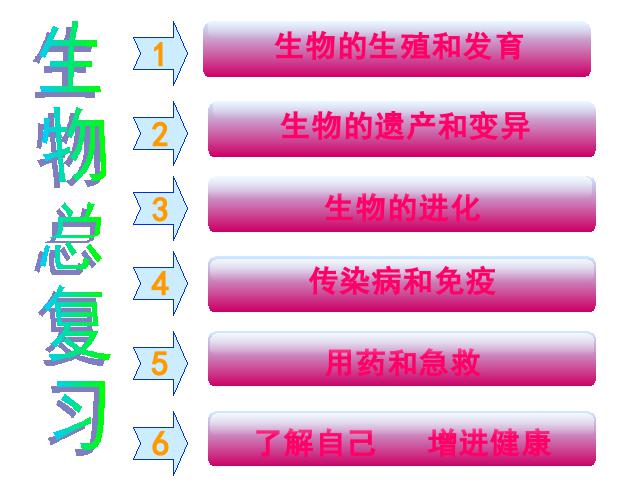 初二下册生物生物《期末资料总复习》第1页