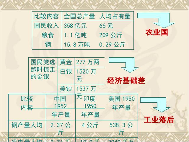 初二下册历史《第4课:工业化的起步和人民代表大会制度的确立》第5页