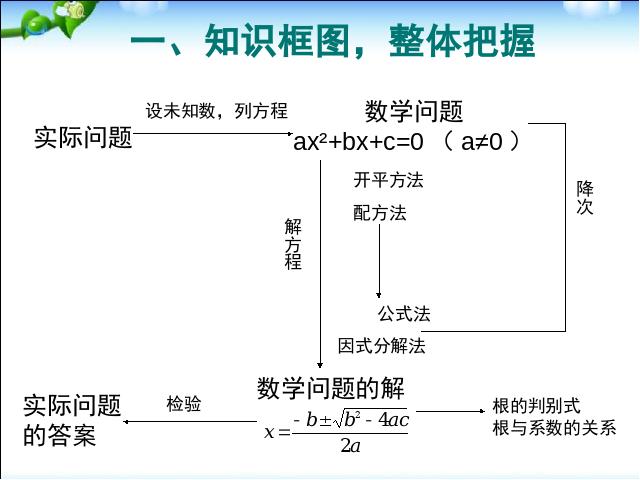 初三上册数学数学公开课ppt第21章一元二次方程复习题21课件第2页