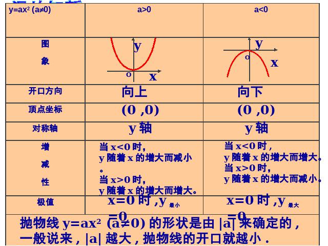 初三上册数学22.1.3二次函数y=ax2+k的图象和性质PPT教学自制课件(数学)第2页