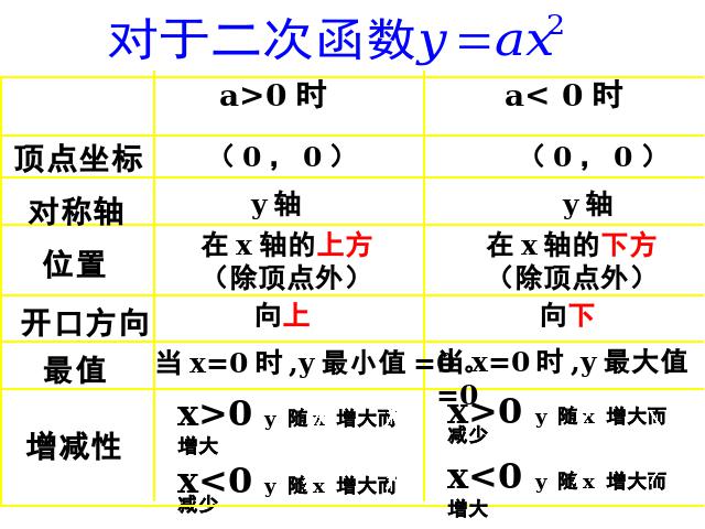 初三上册数学《26.1.2二次函数y=a(x-h)2+k的图像及性质》课件第3页