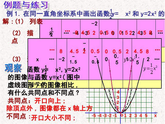 初三上册数学《26.1.2二次函数y=ax2的图像及性质》第7页