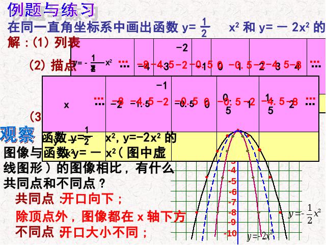 初三上册数学《26.1.2二次函数y=ax2的图像及性质》第8页