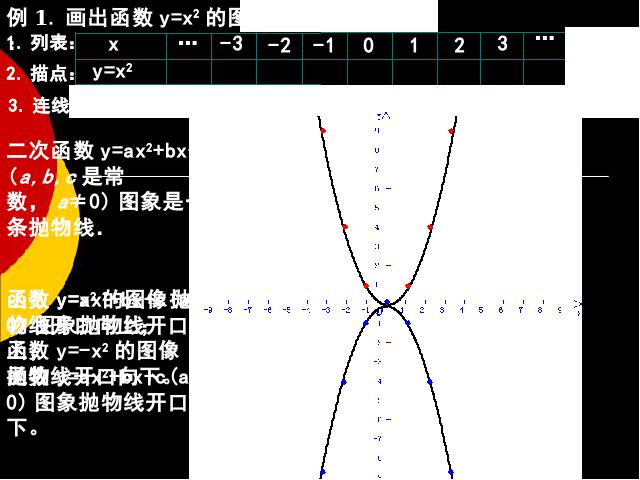 初三上册数学《26.1.2二次函数y=ax2的图像及性质》课件第10页