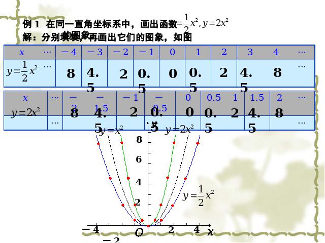 初三上册数学数学ppt《26.1.2二次函数y=ax2的图像及性质》课件第6页