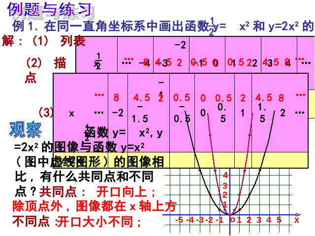 初三上册数学《26.1.2二次函数y=ax2的图像及性质》第6页