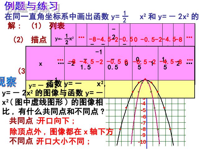 初三上册数学《26.1.2二次函数y=ax2的图像及性质》第7页