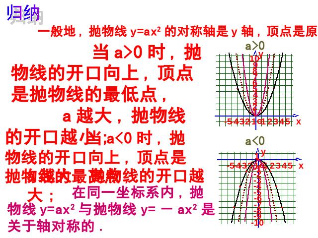 初三上册数学《26.1.2二次函数y=ax2的图像及性质》第8页