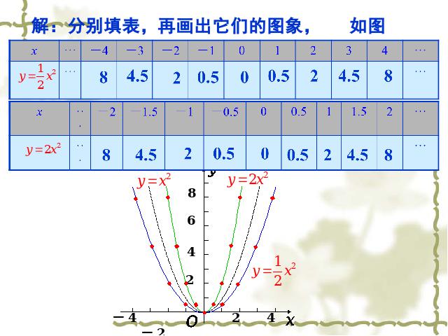 初三上册数学22.1.2二次函数y=ax2的图象和性质ppt比赛获奖教学课件第7页